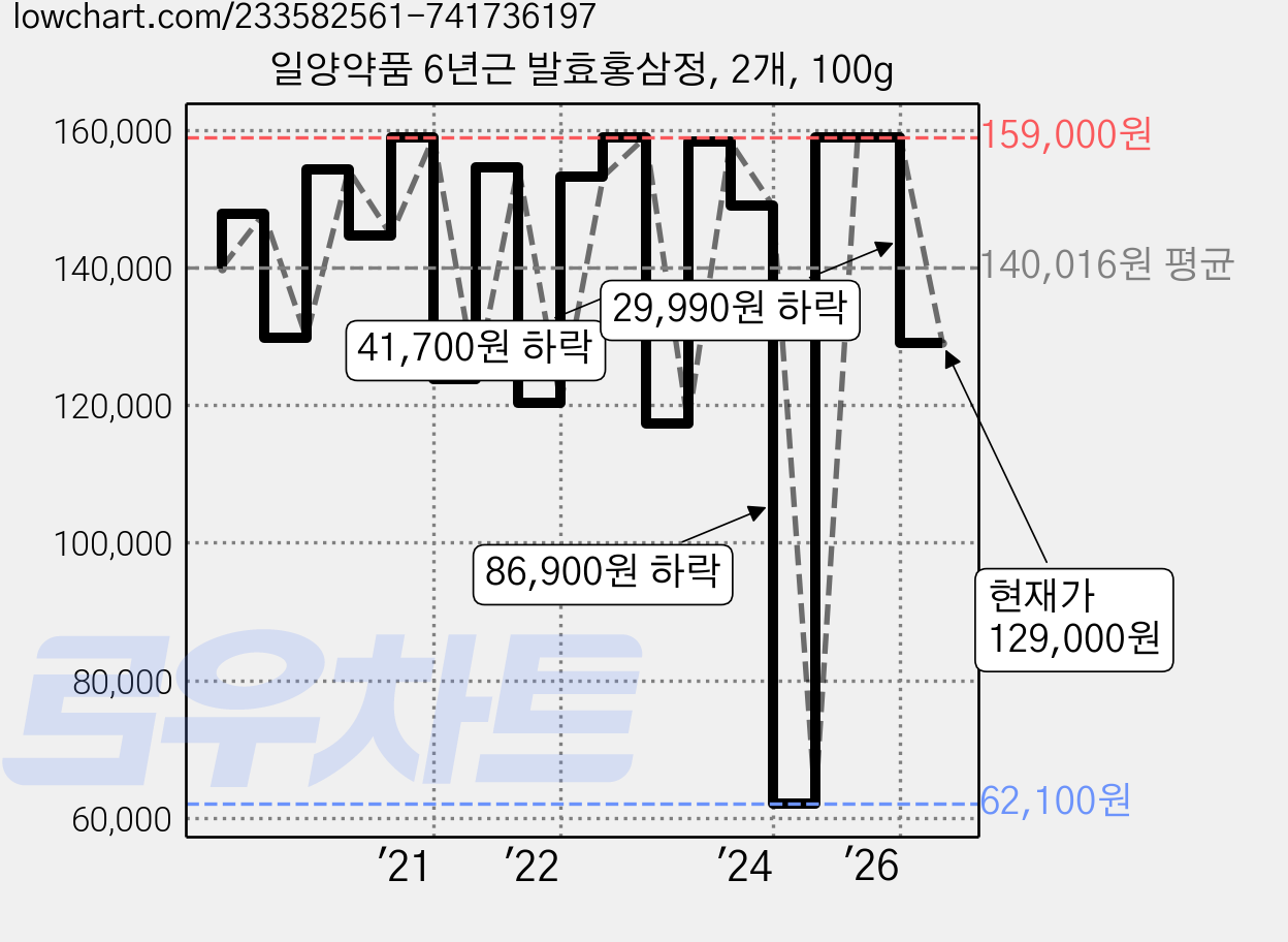 일양약품 6년근 발효홍삼정, 2개, 100g 가격 변동 차트, 현재가 129,000원, 관측 최저가 58,650원