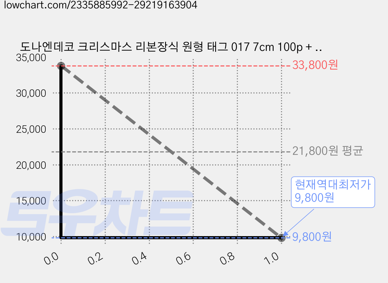 도나엔데코 크리스마스 리본장식 원형 태그 017 7cm 100p + 면끈 100p, 원형 트리 화이트, 2세트 가격 변동 차트, 현재가 9,800원, 역대최저가