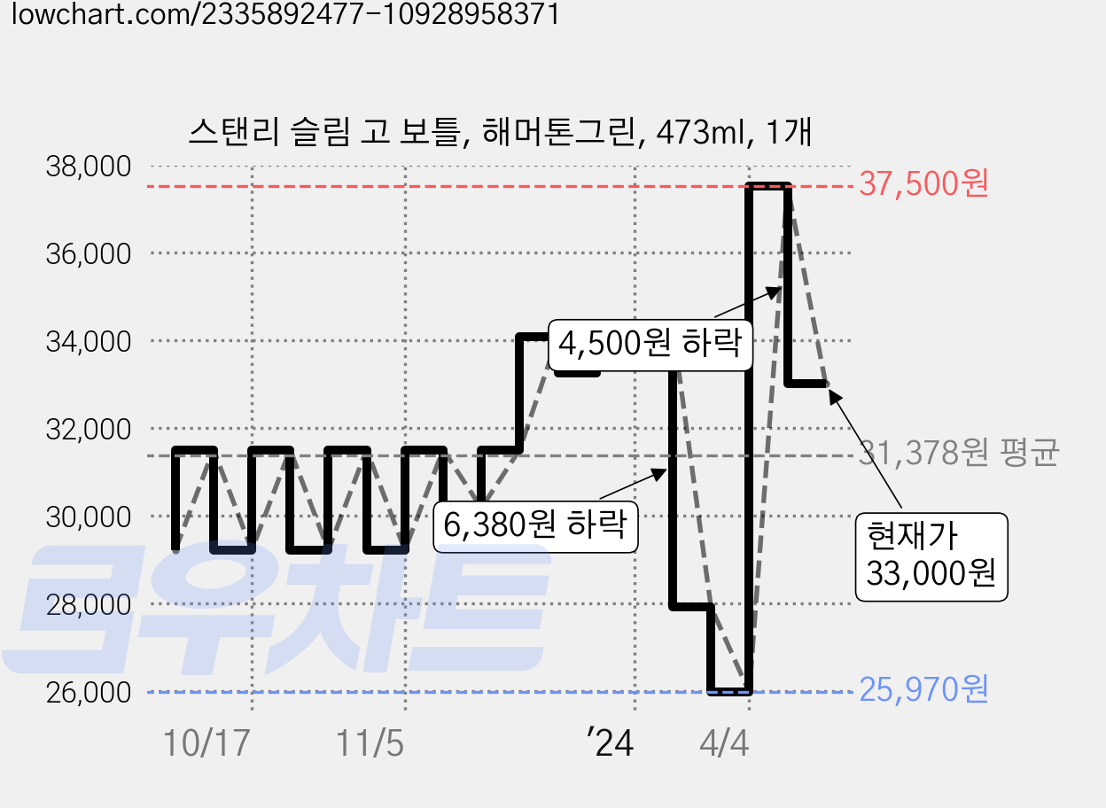 스탠리 슬림 고 보틀, 해머톤그린, 473ml, 1개 가격 변동 차트, 현재가 33,000원, 관측 최저가 25,970원