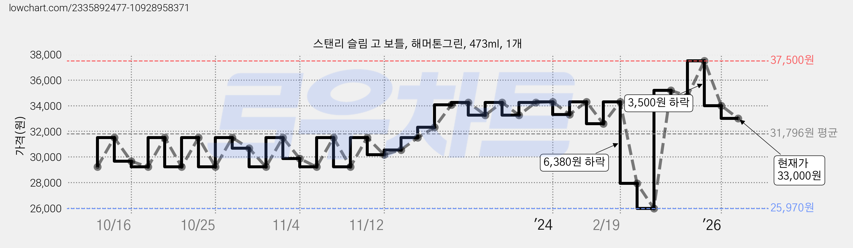 스탠리 슬림 고 보틀, 해머톤그린, 473ml, 1개 가격 변동 차트, 현재가 33,000원, 관측 최저가 25,970원