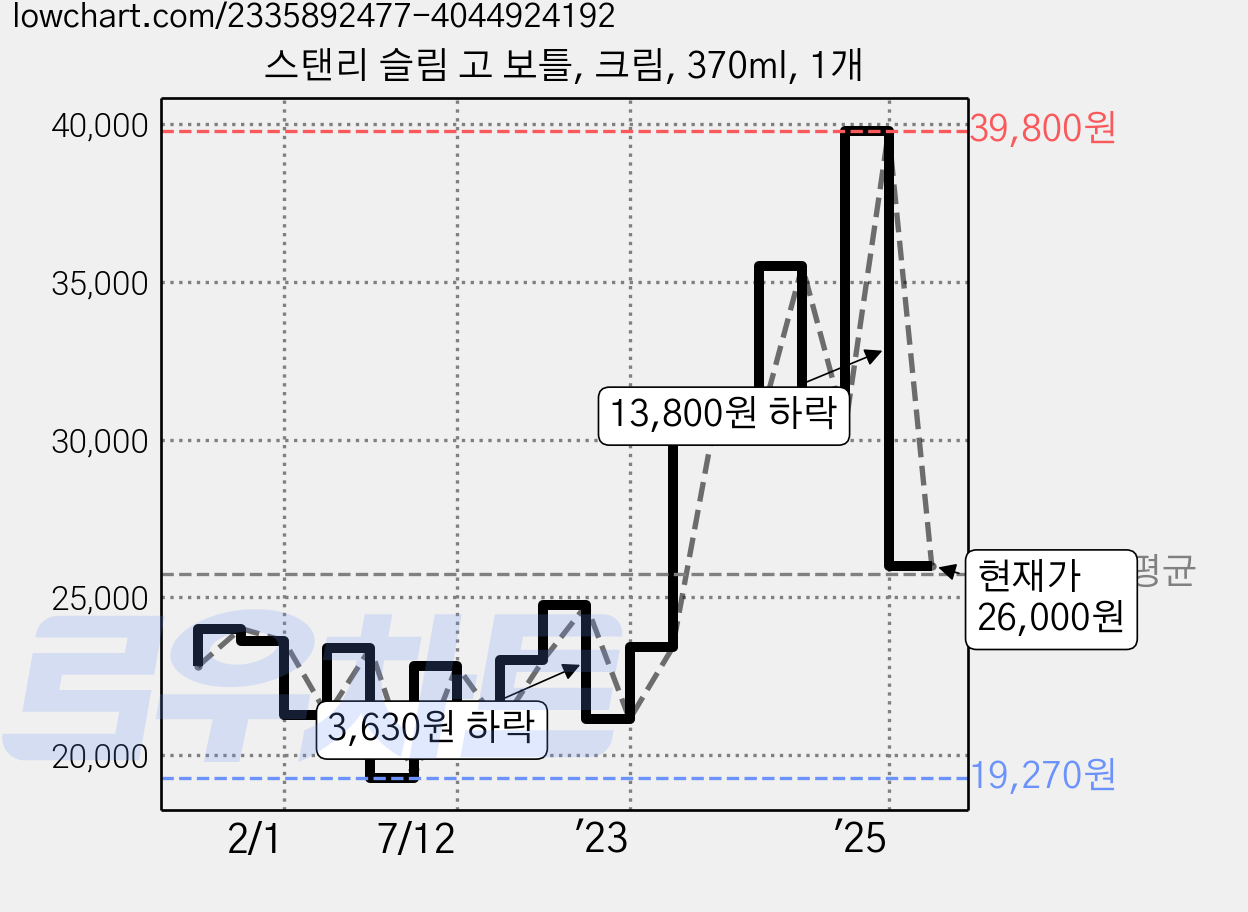 스탠리 슬림 고 보틀, 크림, 370ml, 1개 가격 변동 차트, 현재가 26,000원, 관측 최저가 19,140원