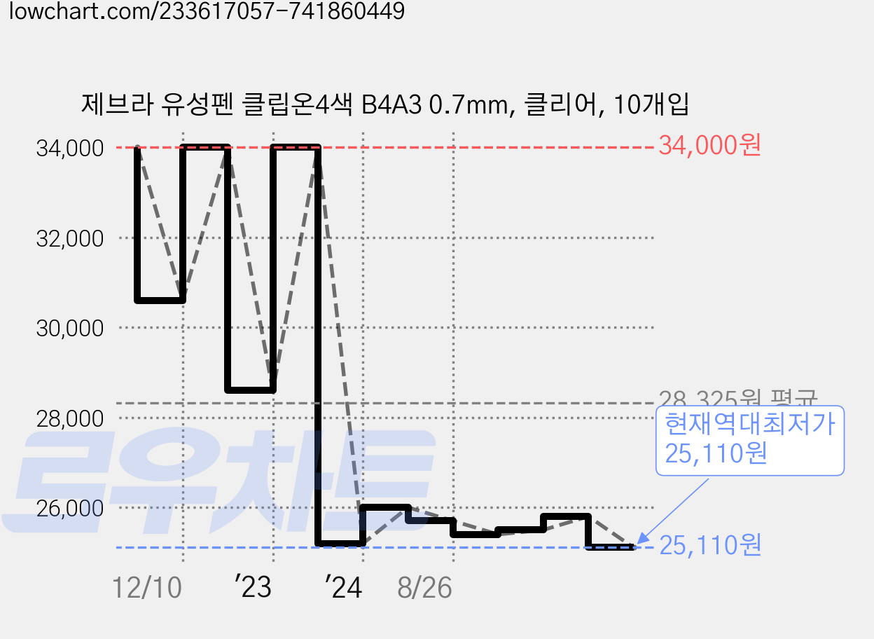 제브라 유성펜 클립온4색 B4A3 0.7mm, 클리어, 10개입 가격 변동 차트, 현재가 25,110원, 역대최저가