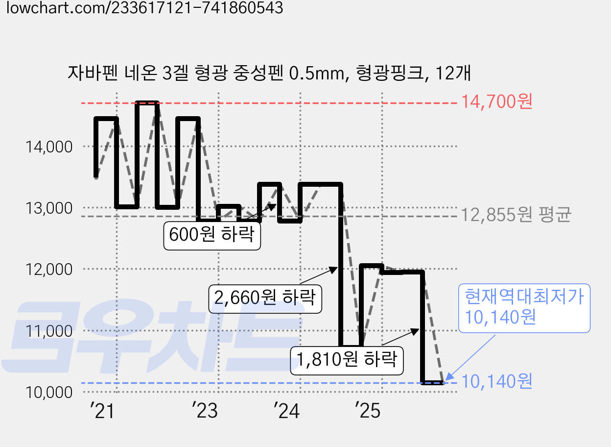 자바펜 네온 3겔 형광 중성펜 0.5mm, 형광핑크, 12개 가격 변동 차트, 현재가 10,140원, 역대최저가