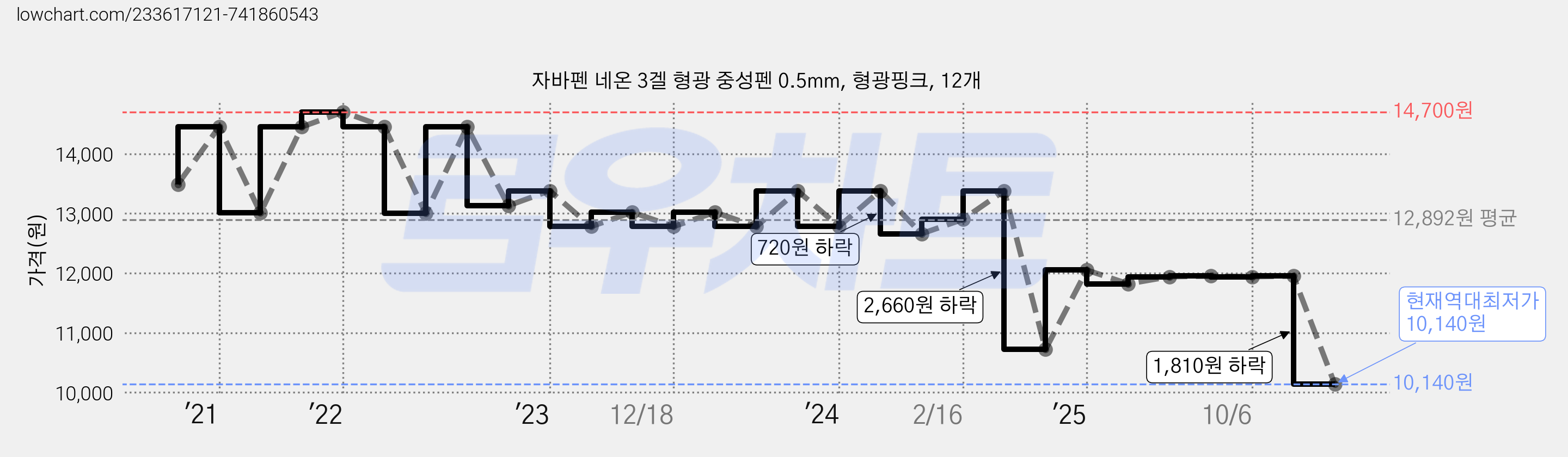 자바펜 네온 3겔 형광 중성펜 0.5mm, 형광핑크, 12개 가격 변동 차트, 현재가 10,140원, 역대최저가