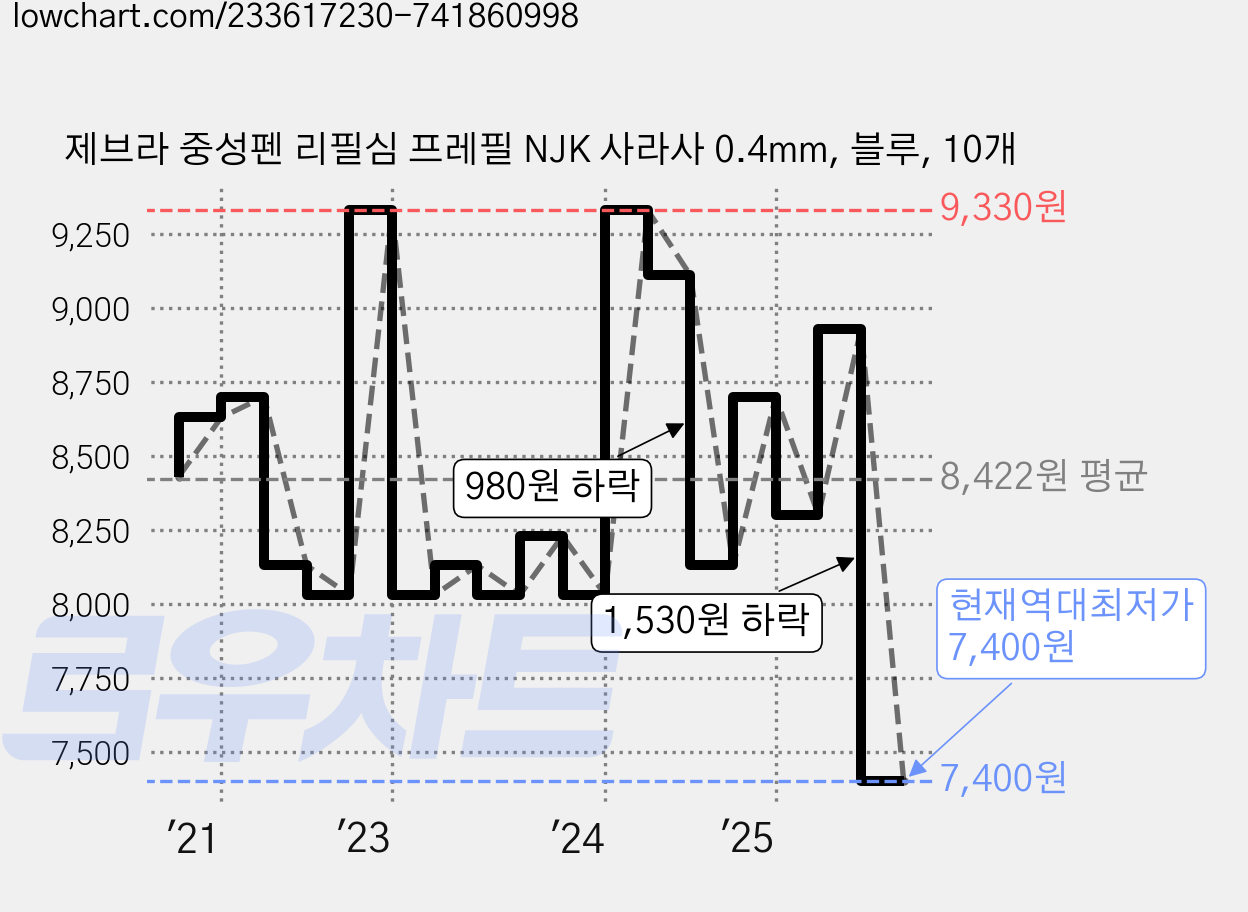 제브라 중성펜 리필심 프레필 NJK 사라사 0.4mm, 블루, 10개 가격 변동 차트, 현재가 7,400원, 역대최저가