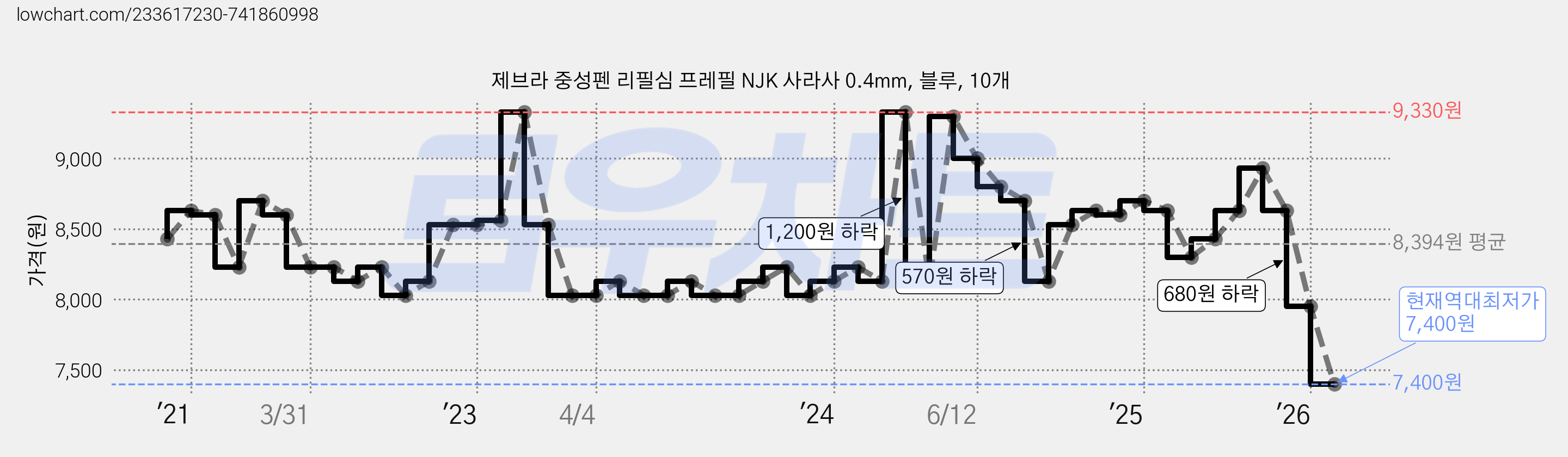 제브라 중성펜 리필심 프레필 NJK 사라사 0.4mm, 블루, 10개 가격 변동 차트, 현재가 7,400원, 역대최저가