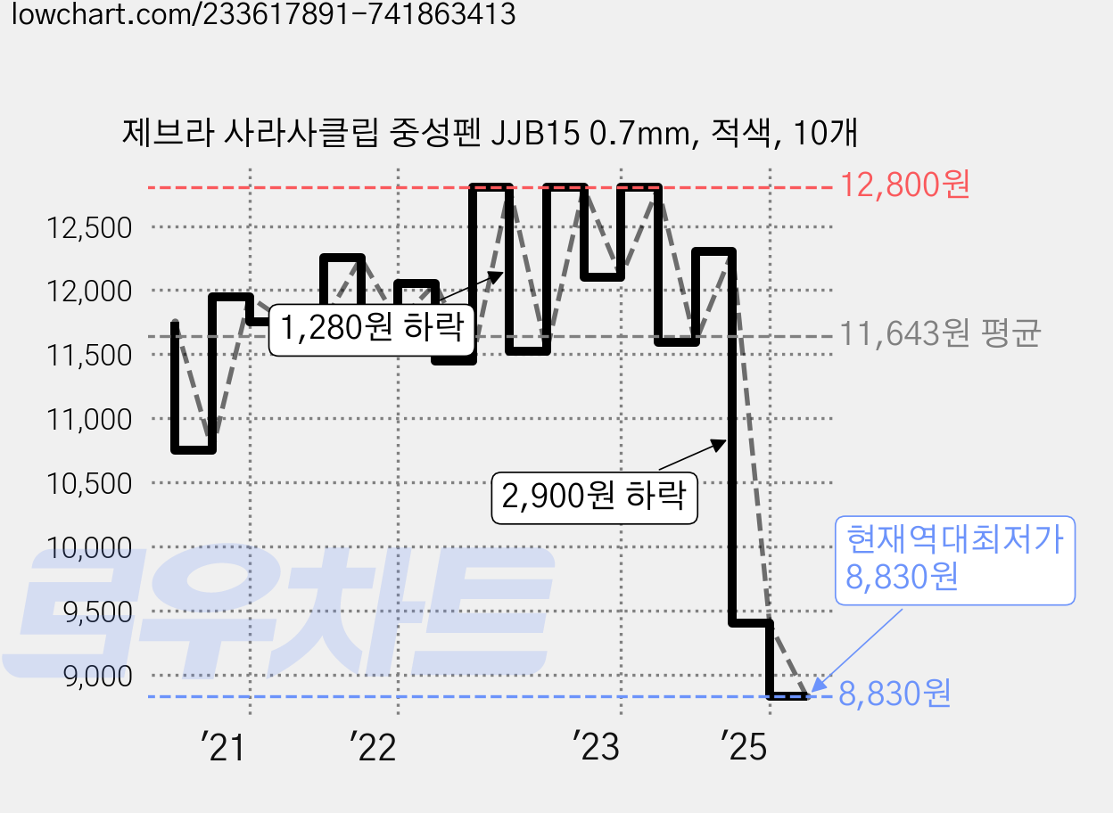 제브라 사라사클립 중성펜 JJB15 0.7mm, 적색, 10개 가격 변동 차트, 현재가 8,830원, 역대최저가
