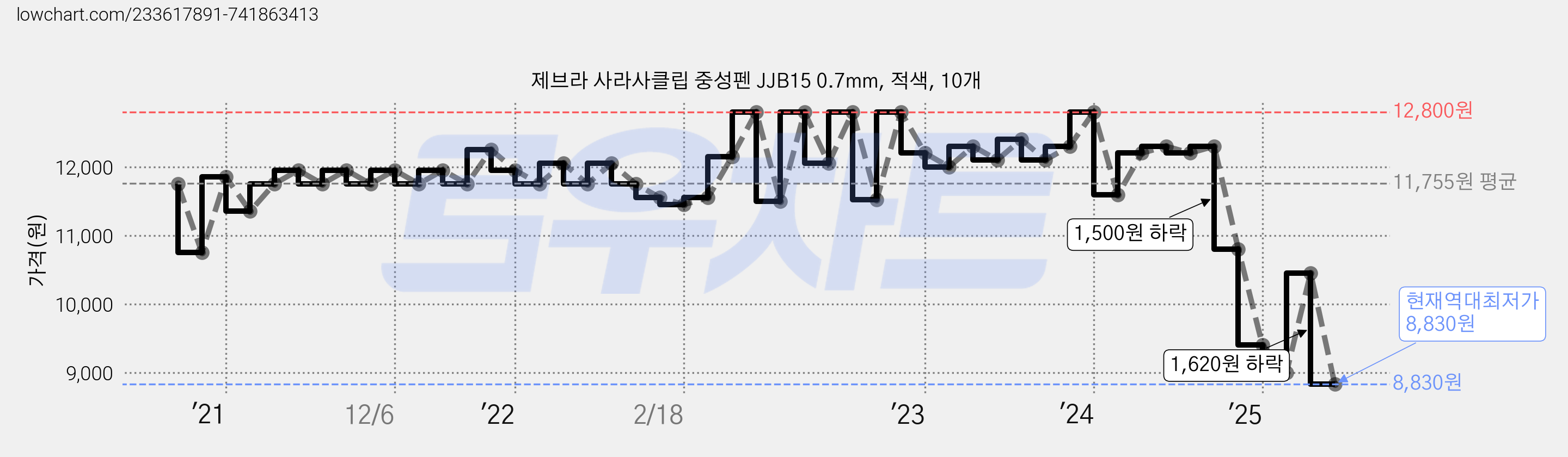 제브라 사라사클립 중성펜 JJB15 0.7mm, 적색, 10개 가격 변동 차트, 현재가 8,830원, 역대최저가