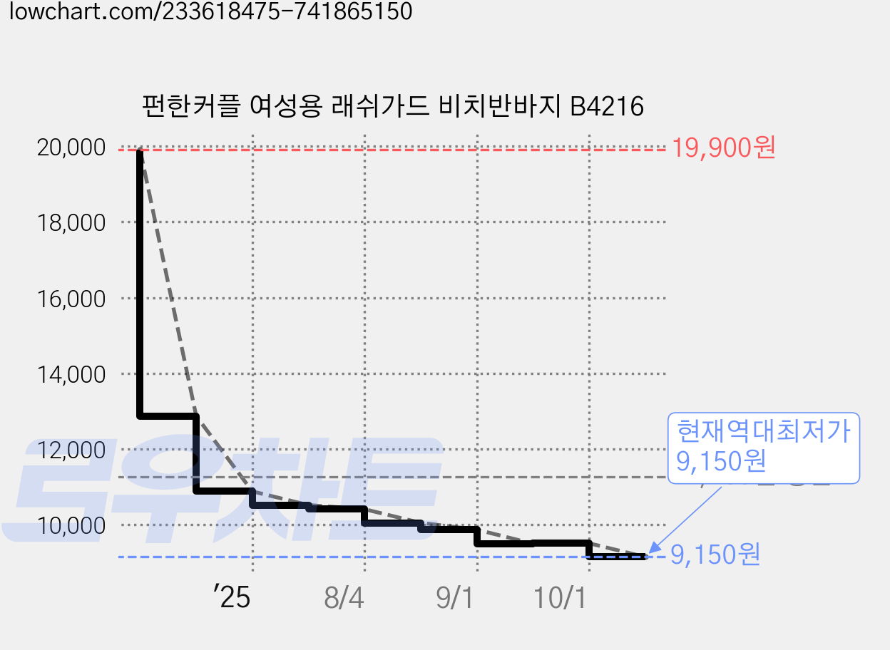 펀한커플 여성용 래쉬가드 비치반바지 B4216 가격 변동 차트, 현재가 9,150원, 역대최저가