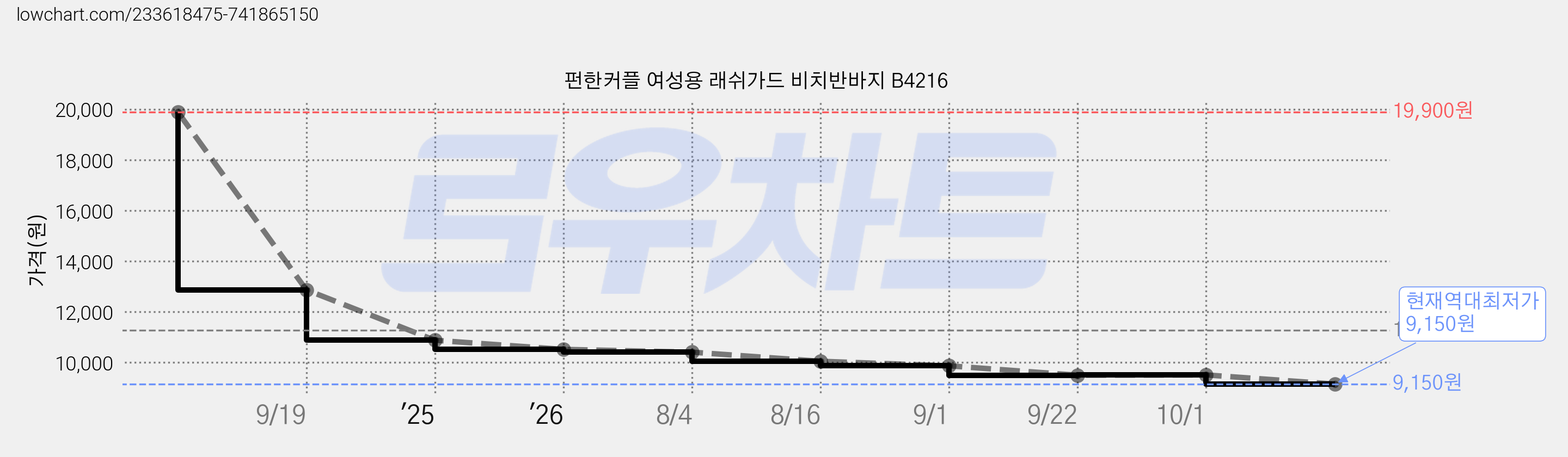 펀한커플 여성용 래쉬가드 비치반바지 B4216 가격 변동 차트, 현재가 9,150원, 역대최저가