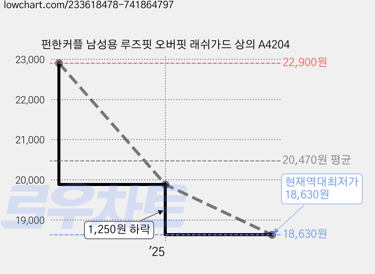 펀한커플 남성용 루즈핏 오버핏 래쉬가드 상의 A4204 가격 변동 차트, 현재가 18,630원, 역대최저가