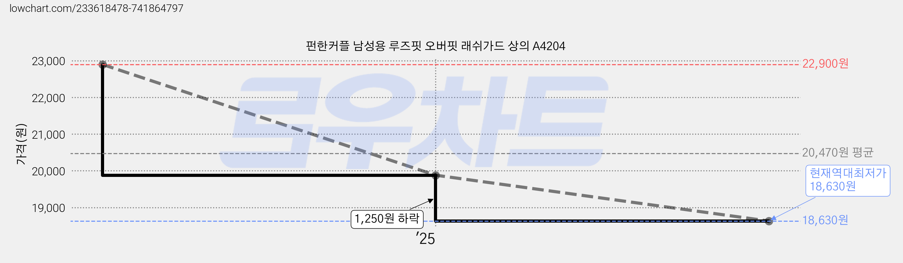 펀한커플 남성용 루즈핏 오버핏 래쉬가드 상의 A4204 가격 변동 차트, 현재가 18,630원, 역대최저가