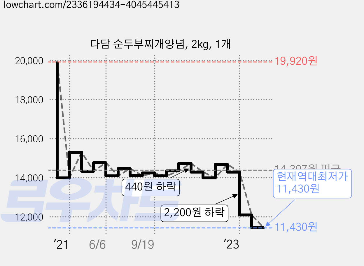 다담 순두부찌개양념, 2kg, 1개 가격 변동 차트, 현재가 11,430원, 역대최저가