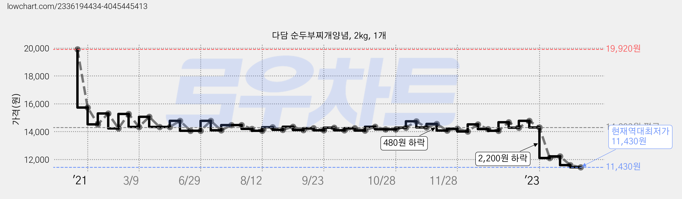 다담 순두부찌개양념, 2kg, 1개 가격 변동 차트, 현재가 11,430원, 역대최저가