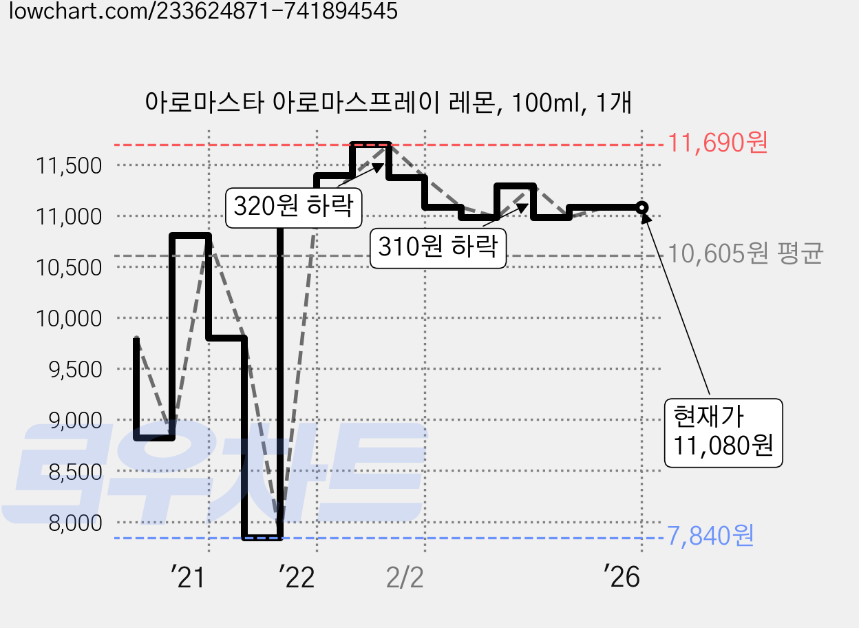 아로마스타 아로마스프레이 레몬, 100ml, 1개 가격 변동 차트, 현재가 11,080원, 역대최저가