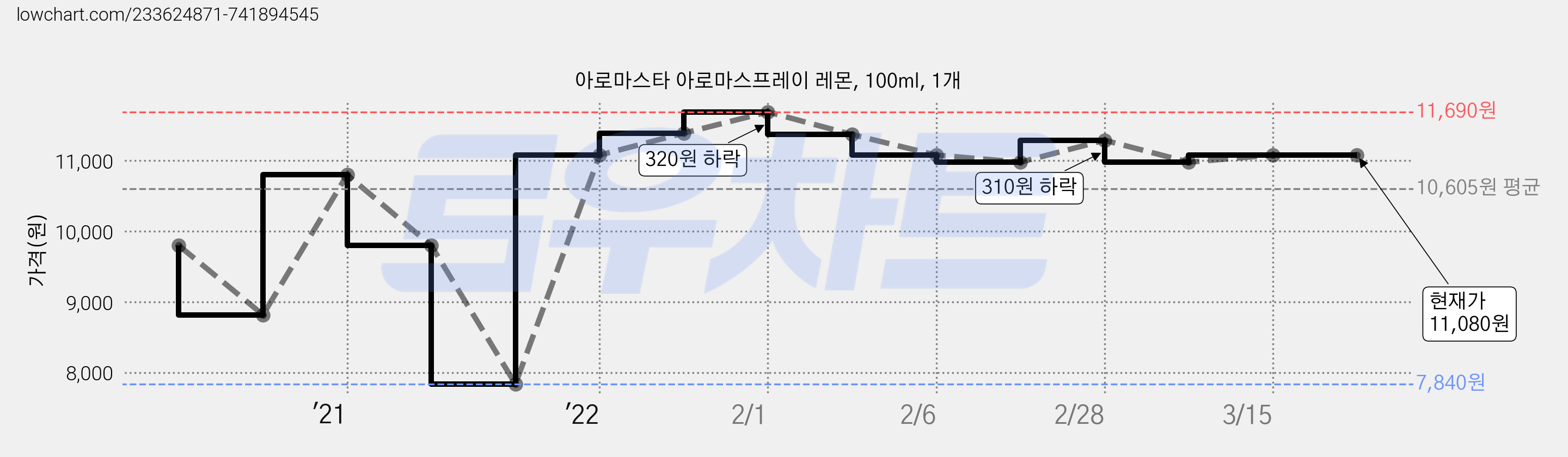 아로마스타 아로마스프레이 레몬, 100ml, 1개 가격 변동 차트, 현재가 11,080원, 역대최저가