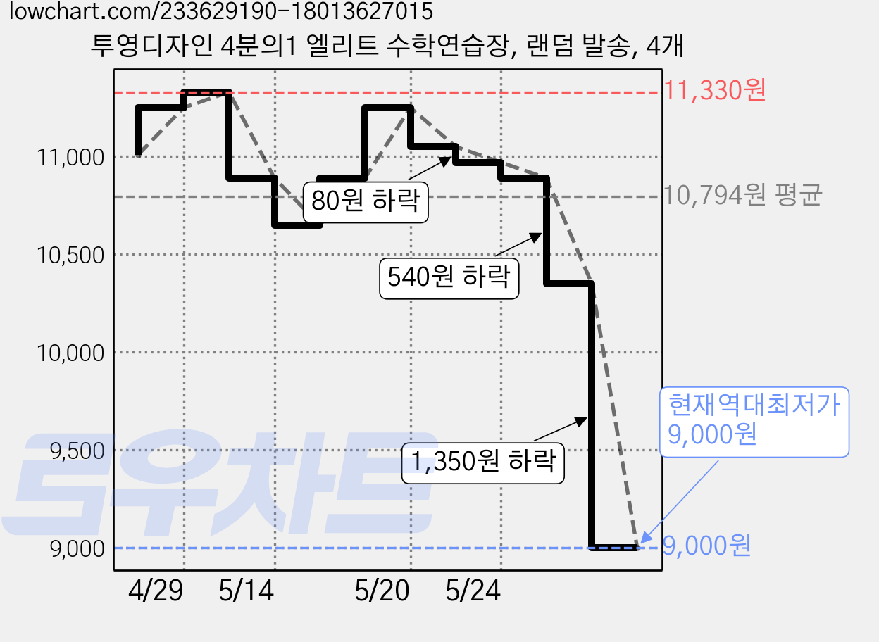 투영디자인 4분의1 엘리트 수학연습장, 랜덤 발송, 4개 가격 변동 차트, 현재가 9,000원, 역대최저가