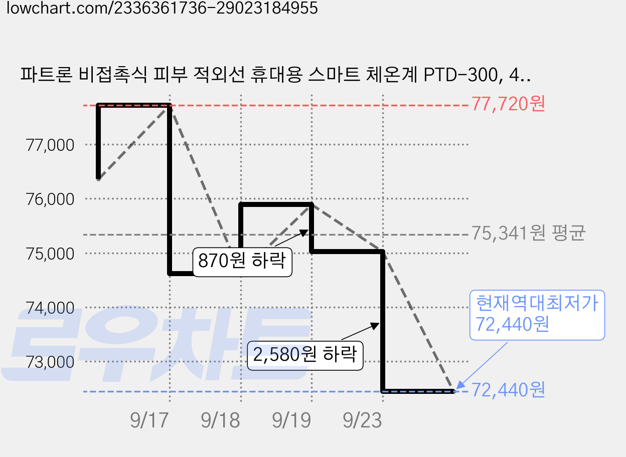 파트론 비접촉식 피부 적외선 휴대용 스마트 체온계 PTD-300, 4개 가격 변동 차트, 현재가 72,440원, 역대최저가