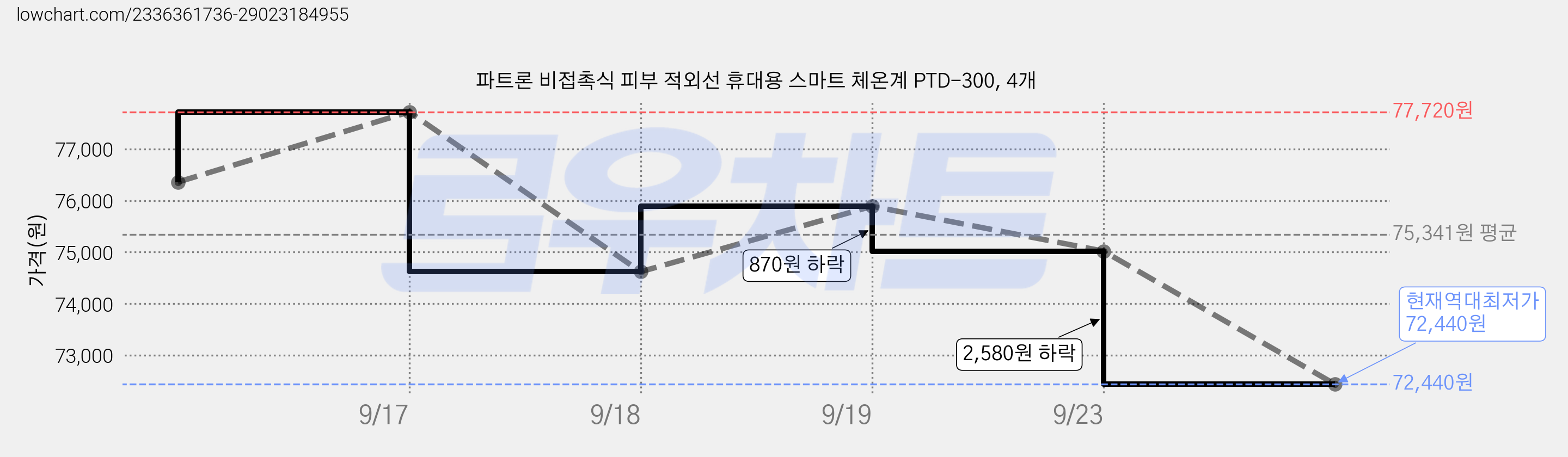 파트론 비접촉식 피부 적외선 휴대용 스마트 체온계 PTD-300, 4개 가격 변동 차트, 현재가 72,440원, 역대최저가