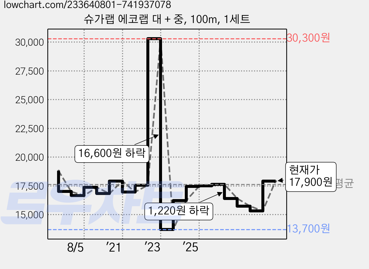 슈가랩 에코랩 대 + 중, 100m, 1세트 가격 변동 차트, 현재가 17,900원, 관측 최저가 13,700원