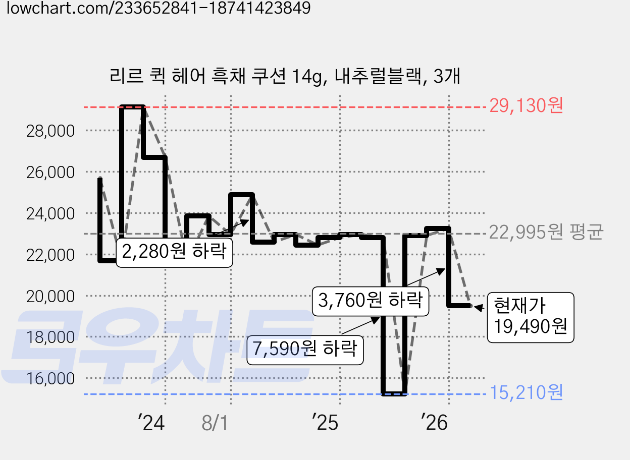 리르 퀵 헤어 흑채 쿠션 14g, 내추럴블랙, 3개 가격 변동 차트, 현재가 19,490원, 관측 최저가 15,210원