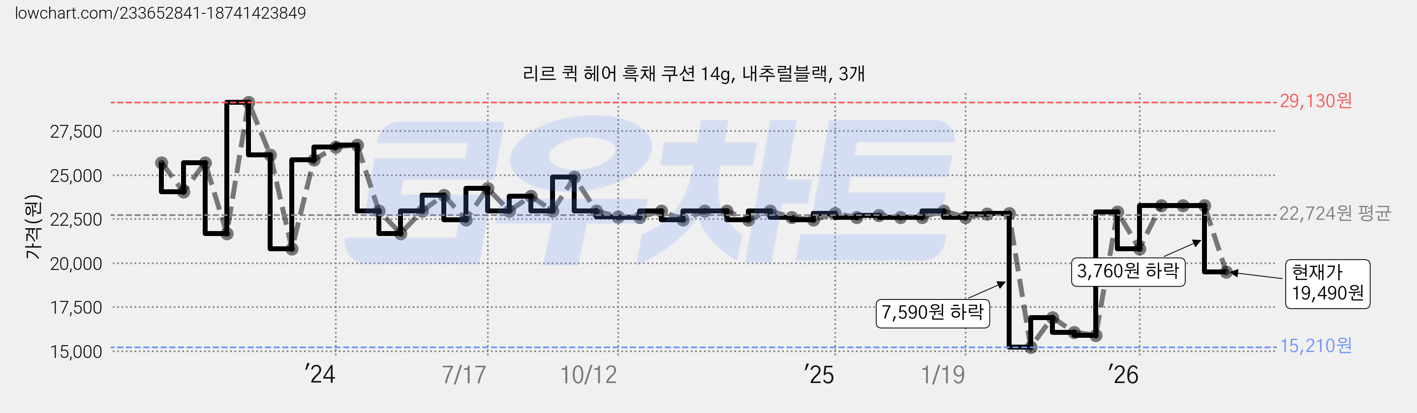 리르 퀵 헤어 흑채 쿠션 14g, 내추럴블랙, 3개 가격 변동 차트, 현재가 19,490원, 관측 최저가 15,210원