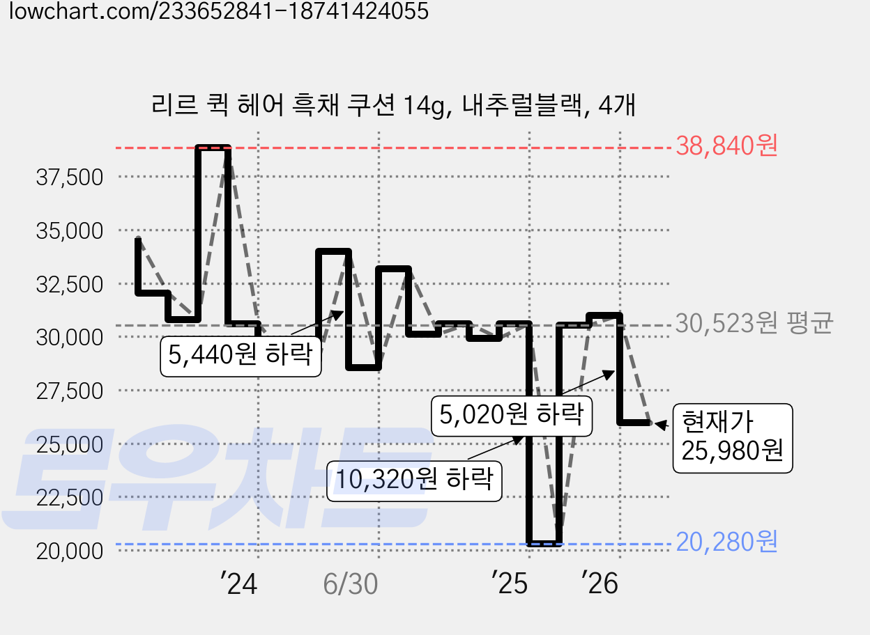 리르 퀵 헤어 흑채 쿠션 14g, 내추럴블랙, 4개 가격 변동 차트, 현재가 25,980원, 관측 최저가 20,280원