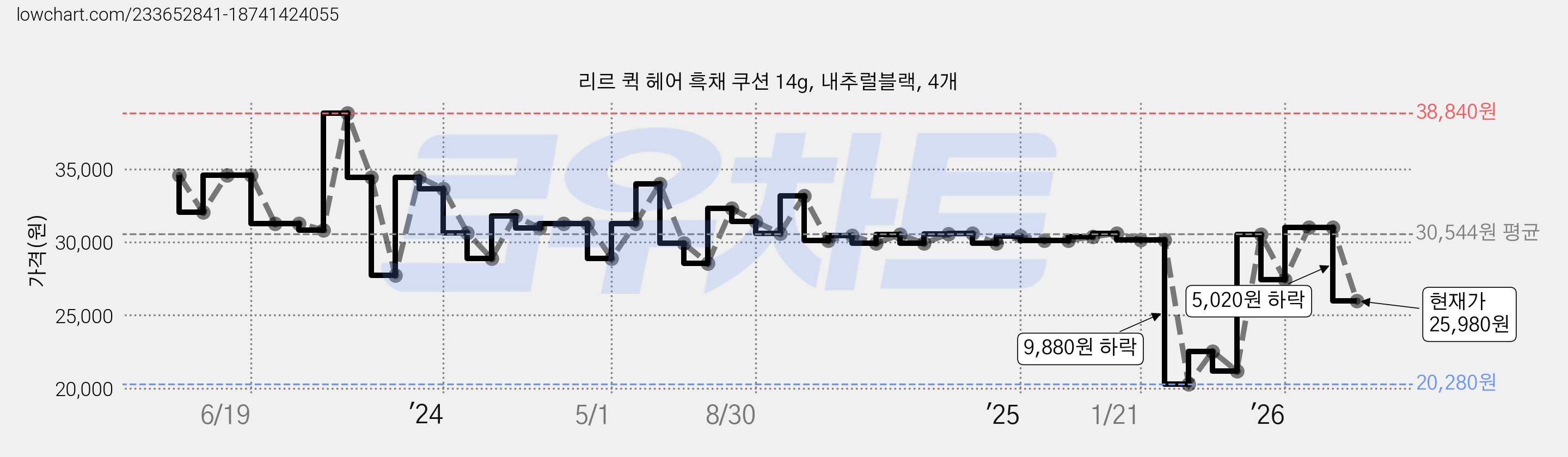 리르 퀵 헤어 흑채 쿠션 14g, 내추럴블랙, 4개 가격 변동 차트, 현재가 25,980원, 관측 최저가 20,280원