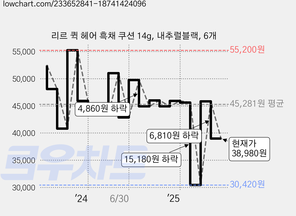 리르 퀵 헤어 흑채 쿠션 14g, 내추럴블랙, 6개 가격 변동 차트, 현재가 38,980원, 관측 최저가 30,420원