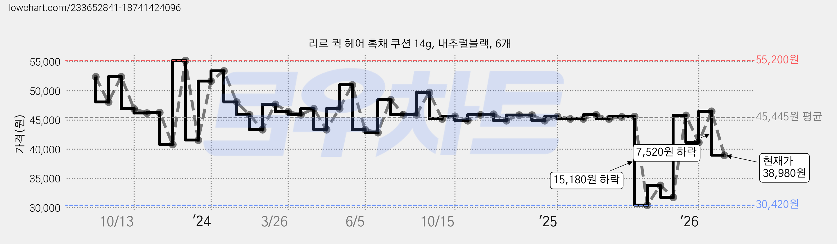 리르 퀵 헤어 흑채 쿠션 14g, 내추럴블랙, 6개 가격 변동 차트, 현재가 38,980원, 관측 최저가 30,420원