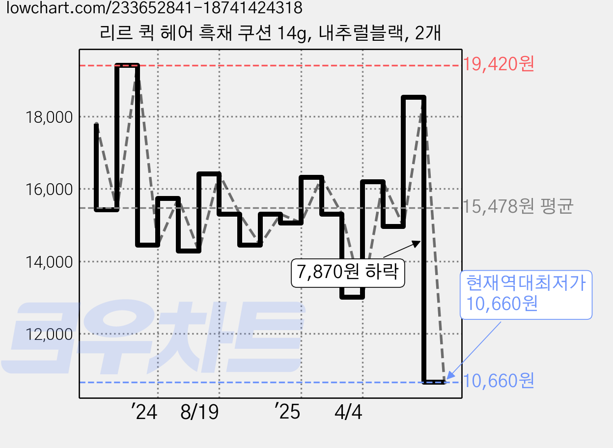 리르 퀵 헤어 흑채 쿠션 14g, 내추럴블랙, 2개 가격 변동 차트, 현재가 10,660원, 역대최저가