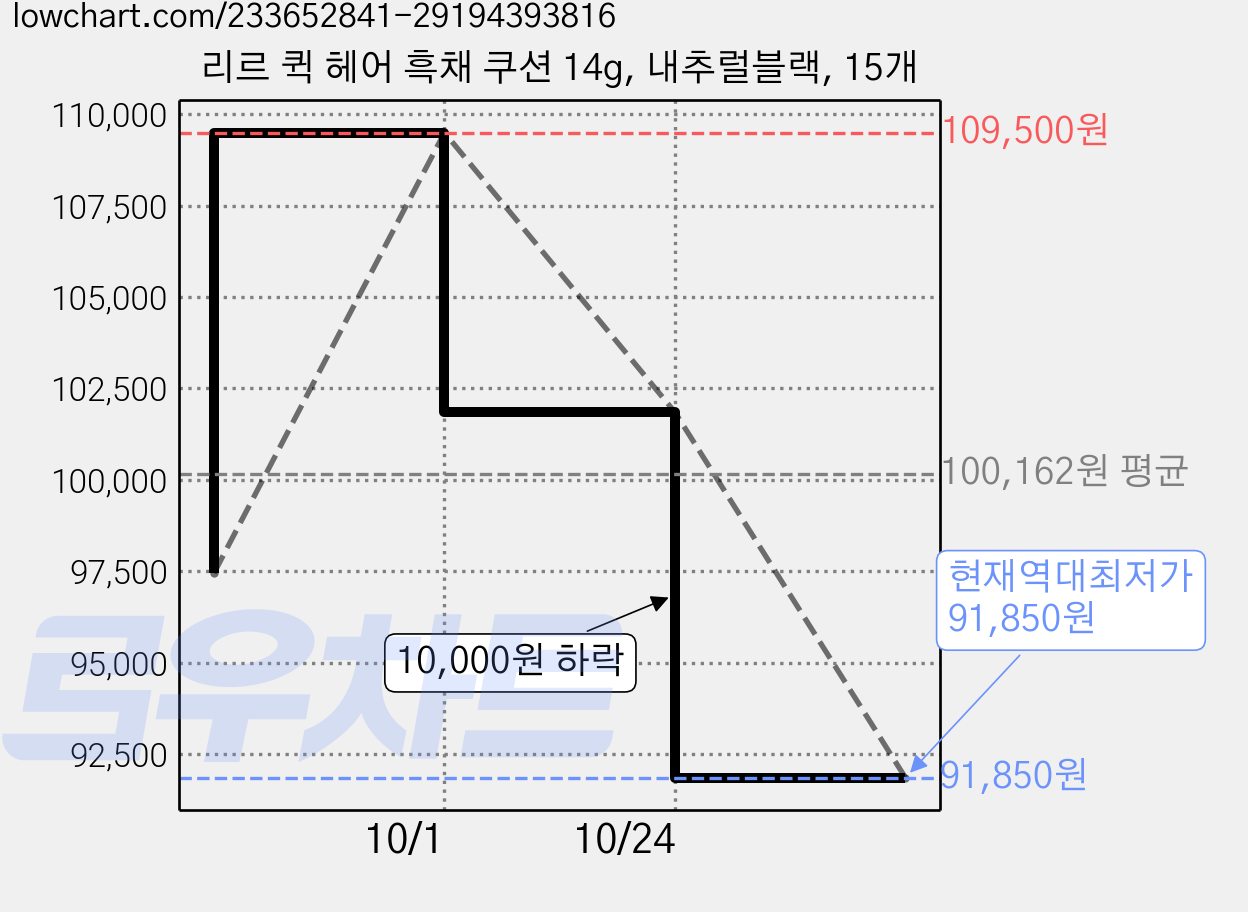 리르 퀵 헤어 흑채 쿠션 14g, 내추럴블랙, 15개 가격 변동 차트, 현재가 91,850원, 역대최저가