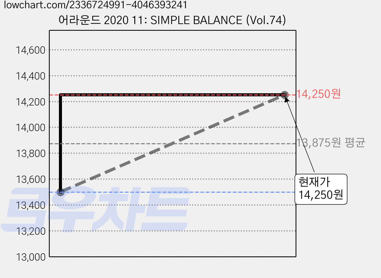 어라운드 2020 11: SIMPLE BALANCE (Vol.74) 가격 변동 차트, 현재가 14,250원, 관측 최저가 13,500원