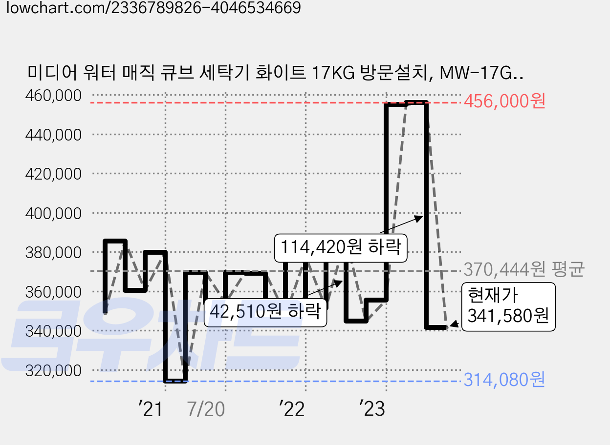 미디어 워터 매직 큐브 세탁기 화이트 17KG 방문설치, MW-17G1W 가격 변동 차트, 현재가 341,580원, 관측 최저가 313,970원