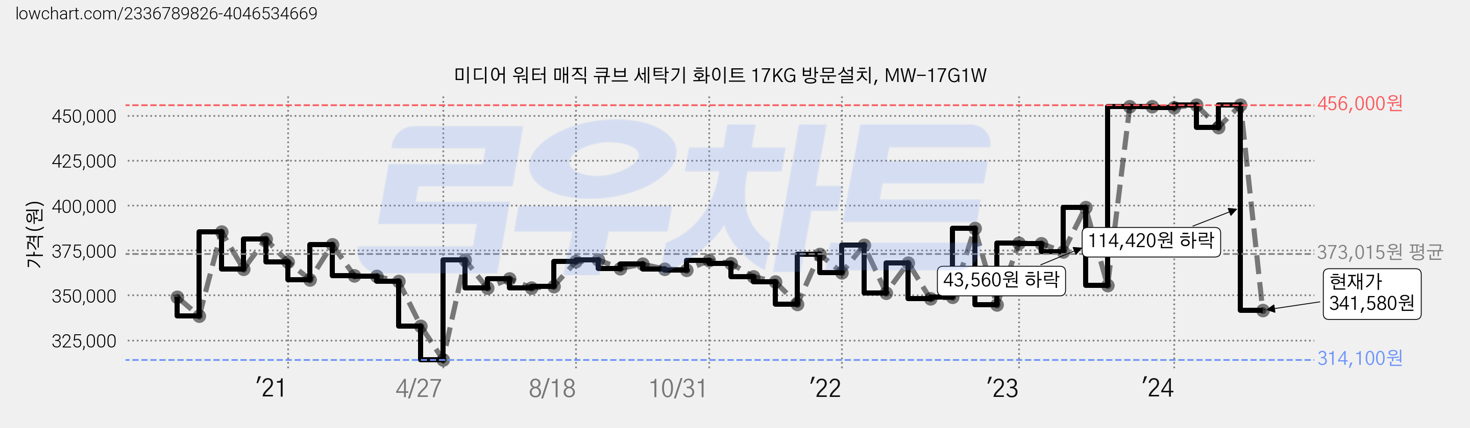미디어 워터 매직 큐브 세탁기 화이트 17KG 방문설치, MW-17G1W 가격 변동 차트, 현재가 341,580원, 관측 최저가 313,970원