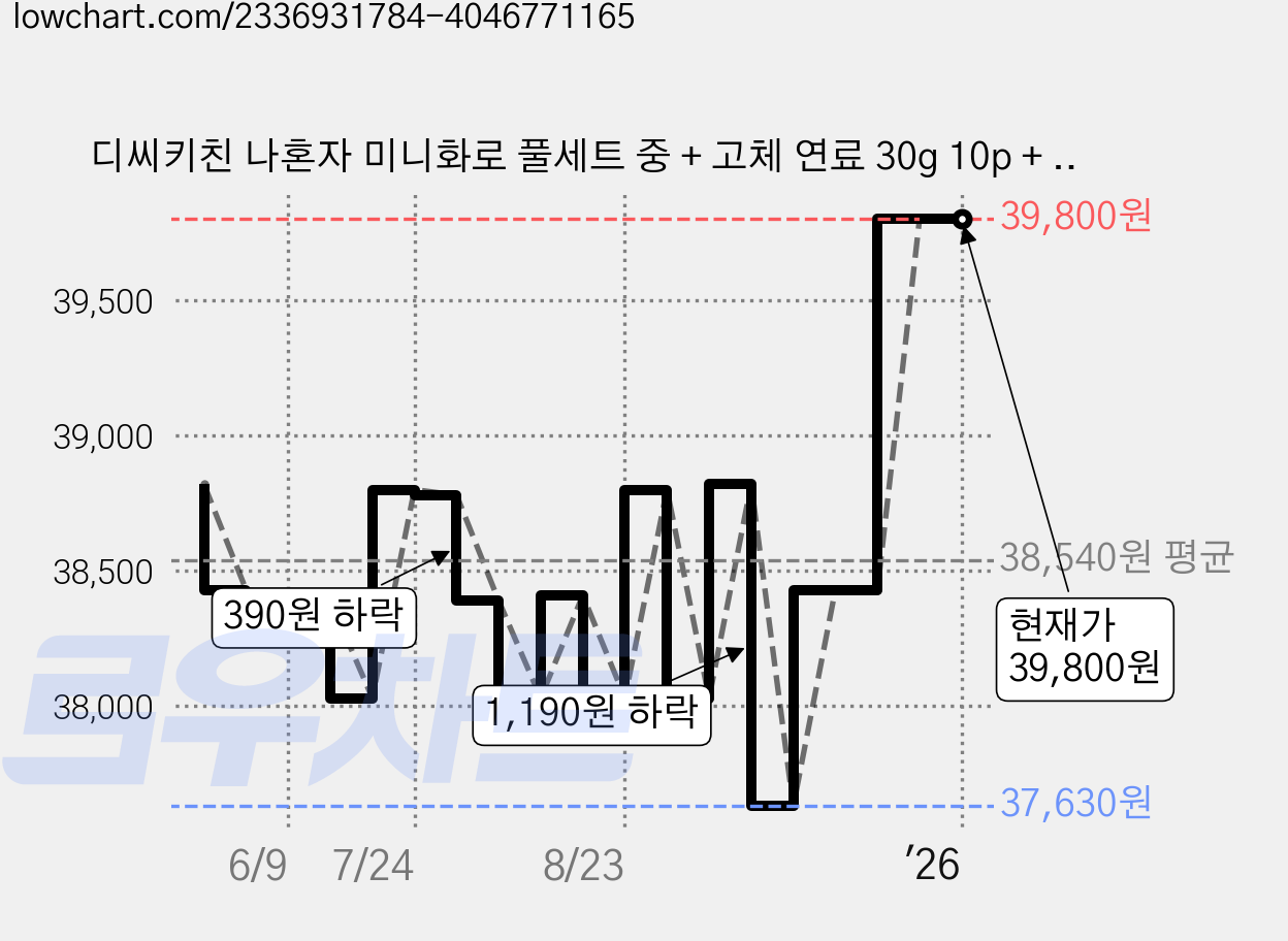 디씨키친 나혼자 미니화로 풀세트 중 + 고체 연료 30g 10p + 롱라이타, 1세트, 220mm 가격 변동 차트, 현재가 39,800원, 역대최저가