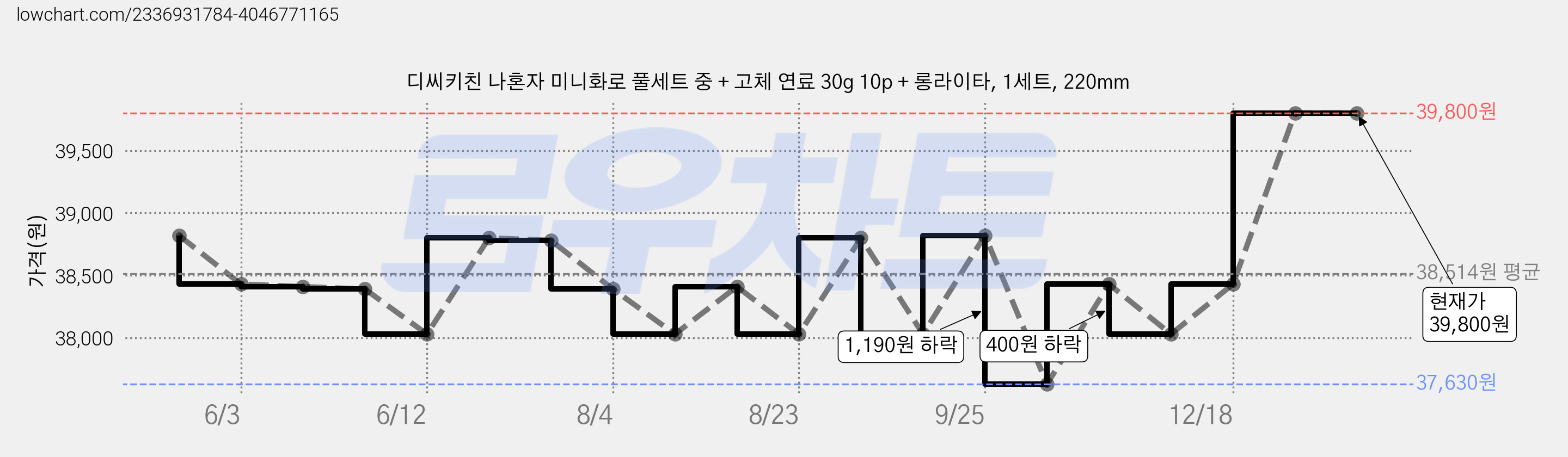 디씨키친 나혼자 미니화로 풀세트 중 + 고체 연료 30g 10p + 롱라이타, 1세트, 220mm 가격 변동 차트, 현재가 39,800원, 역대최저가
