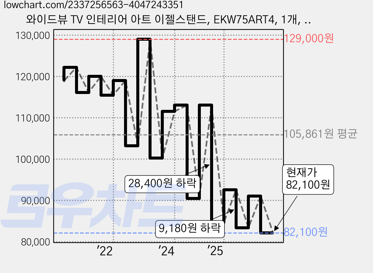 와이드뷰 TV 인테리어 아트 이젤스탠드, EKW75ART4, 1개, 원목나무 + 블랙색상 가격 변동 차트, 현재가 82,100원, 관측 최저가 79,900원