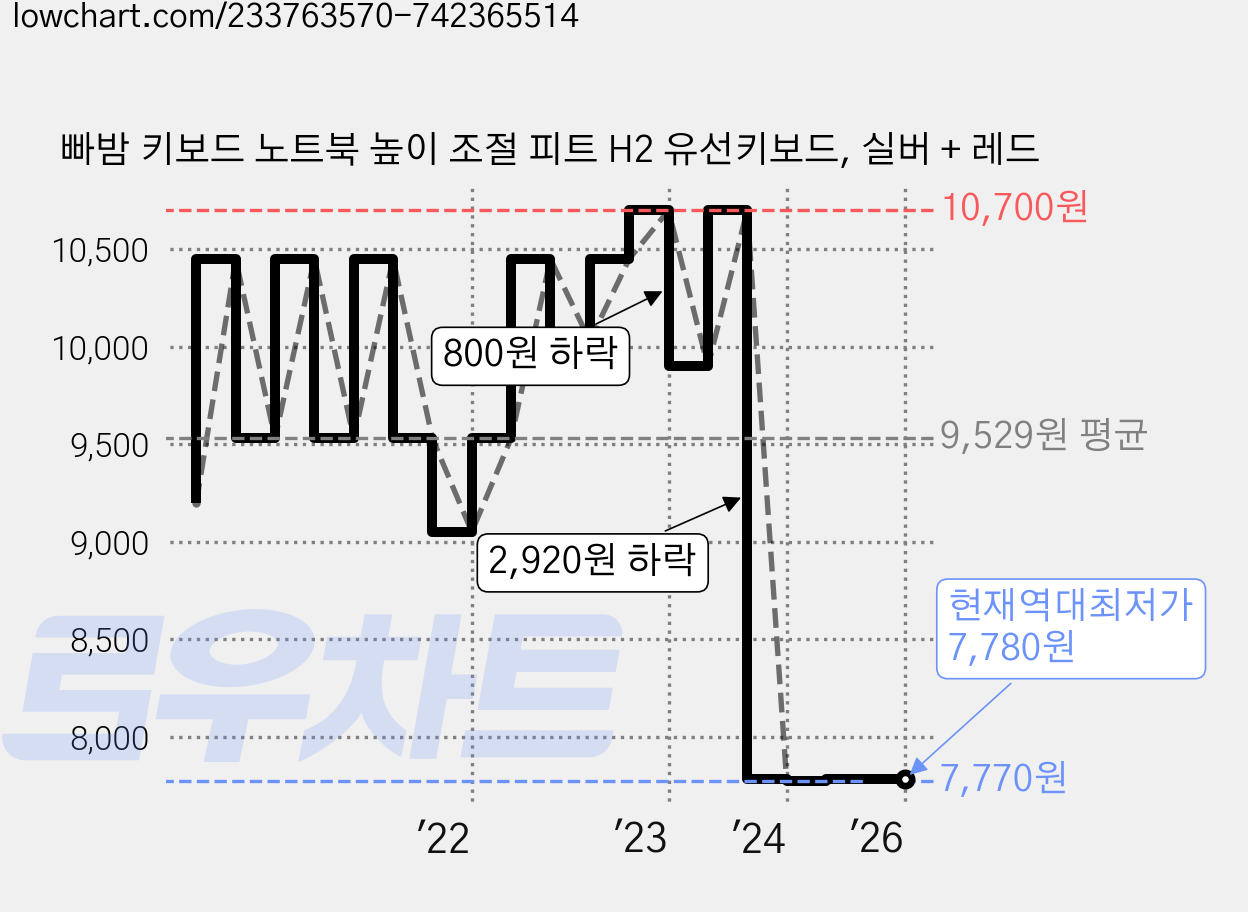 빠밤 키보드 노트북 높이 조절 피트 H2 유선키보드, 실버 + 레드 가격 변동 차트, 현재가 7,780원, 역대최저가