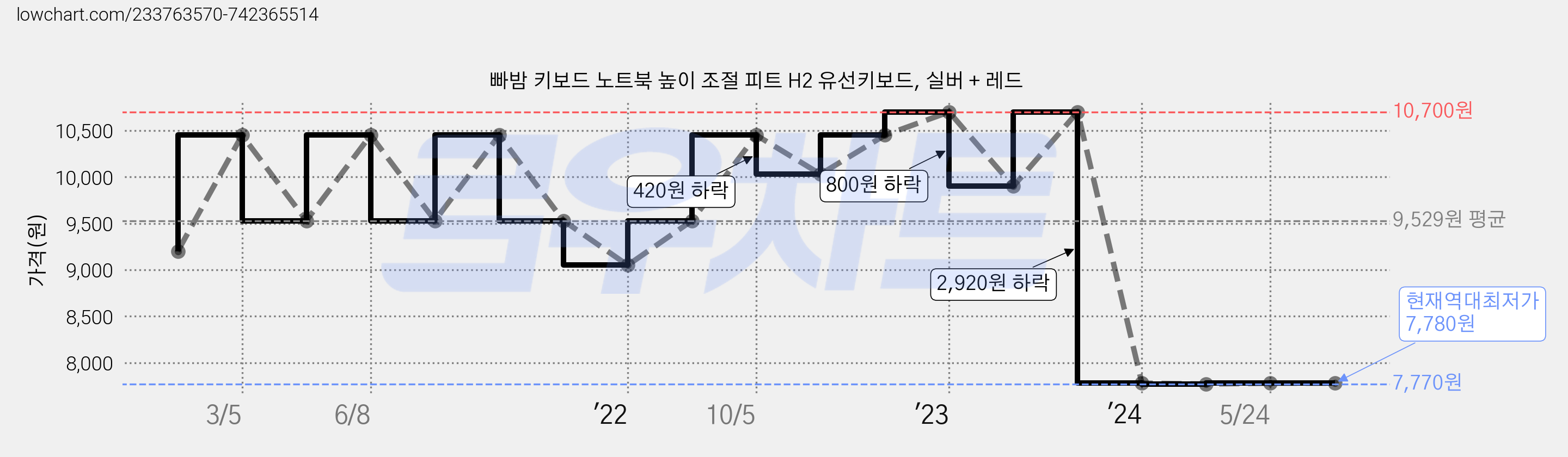 빠밤 키보드 노트북 높이 조절 피트 H2 유선키보드, 실버 + 레드 가격 변동 차트, 현재가 7,780원, 역대최저가