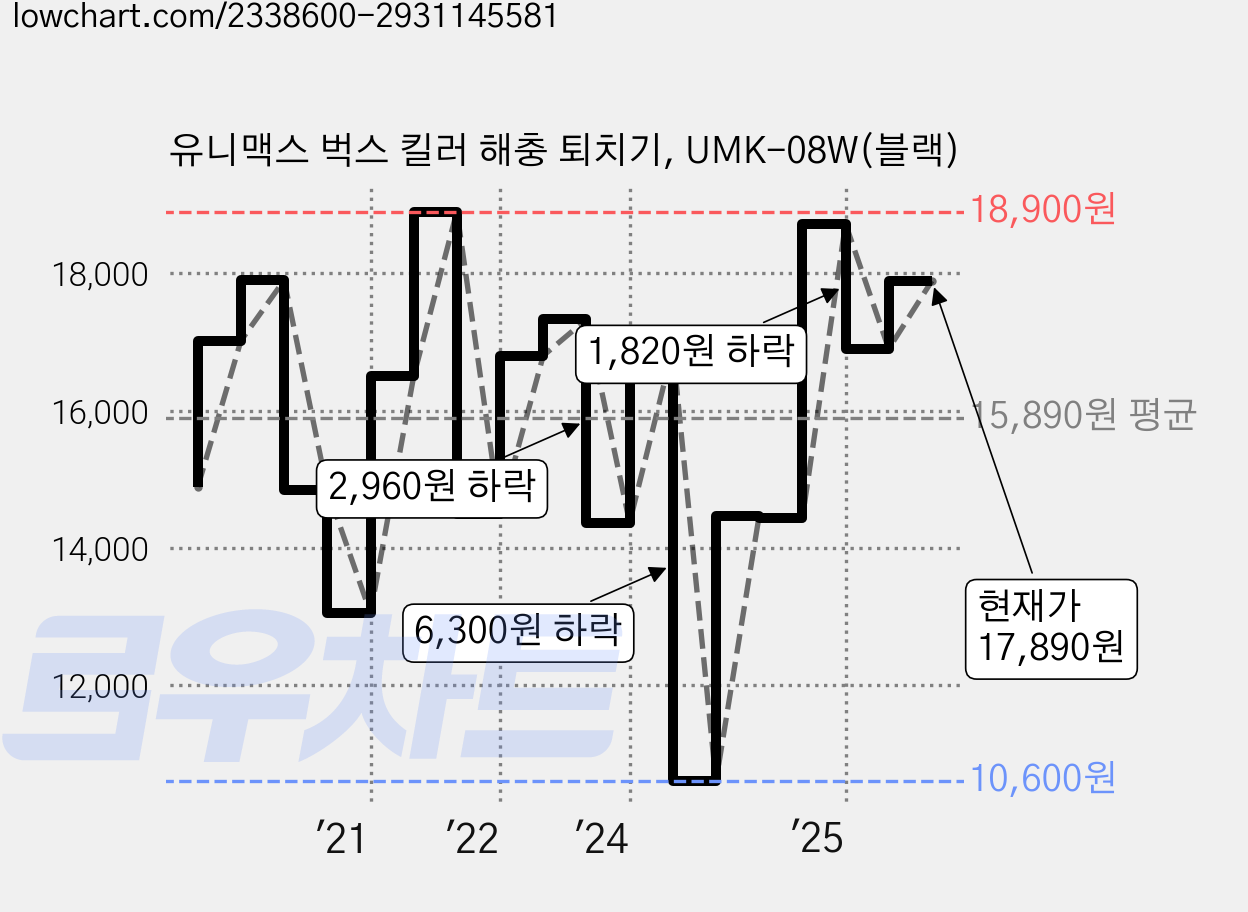 유니맥스 벅스 킬러 해충 퇴치기, UMK-08W(블랙) 가격 변동 차트, 현재가 17,890원, 관측 최저가 10,600원