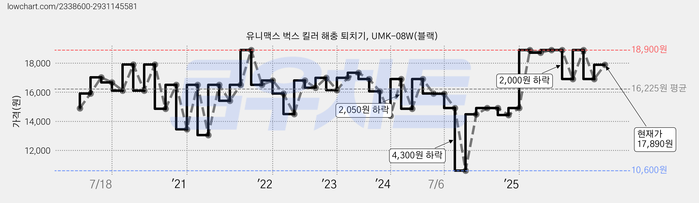 유니맥스 벅스 킬러 해충 퇴치기, UMK-08W(블랙) 가격 변동 차트, 현재가 17,890원, 관측 최저가 10,600원