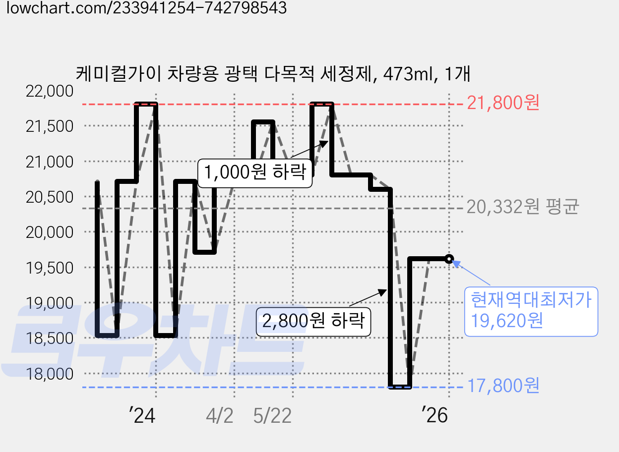 케미컬가이 차량용 광택 다목적 세정제, 473ml, 1개 가격 변동 차트, 현재가 19,620원, 역대최저가