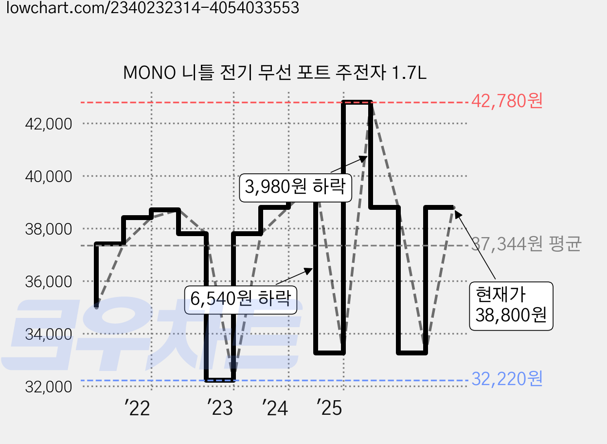 MONO 니틀 전기 무선 포트 주전자 1.7L 가격 변동 차트, 현재가 38,800원, 관측 최저가 32,220원