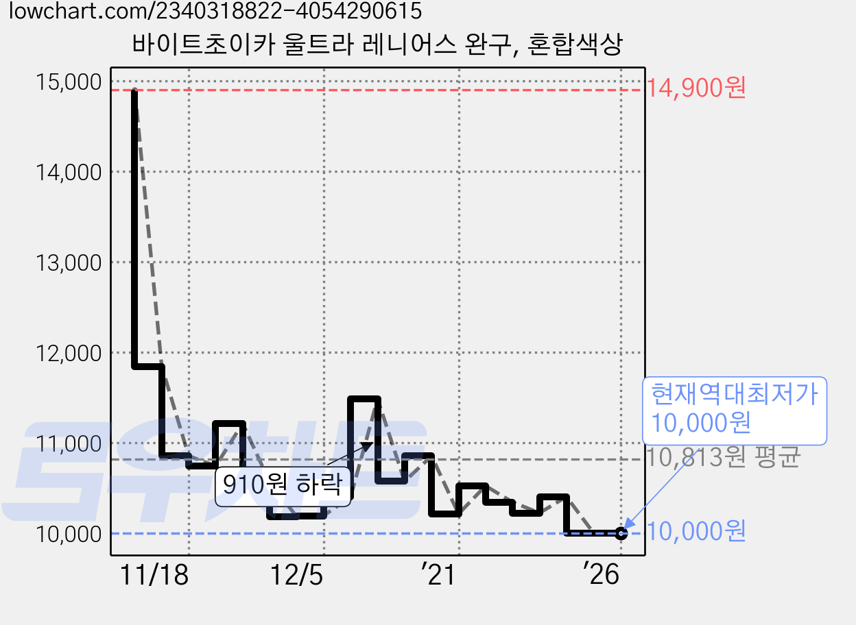 바이트초이카 울트라 레니어스 완구, 혼합색상 가격 변동 차트, 현재가 10,000원, 역대최저가