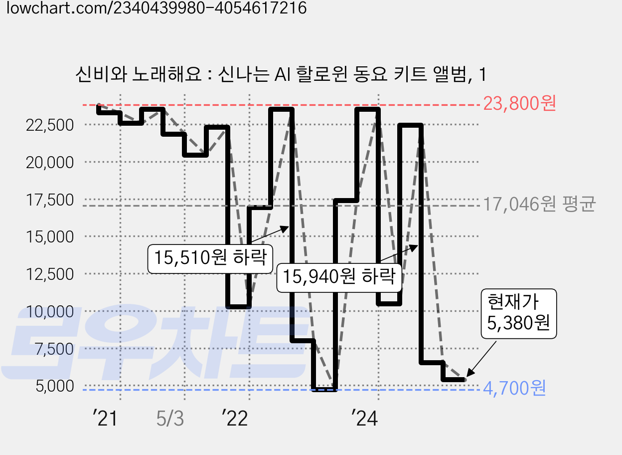 신비와 노래해요 : 신나는 AI 할로윈 동요 키트 앨범, 1 가격 변동 차트, 현재가 5,380원, 관측 최저가 4,700원