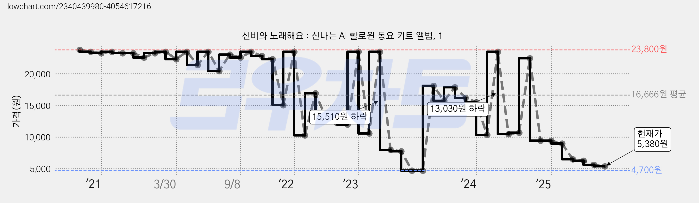 신비와 노래해요 : 신나는 AI 할로윈 동요 키트 앨범, 1 가격 변동 차트, 현재가 5,380원, 관측 최저가 4,700원