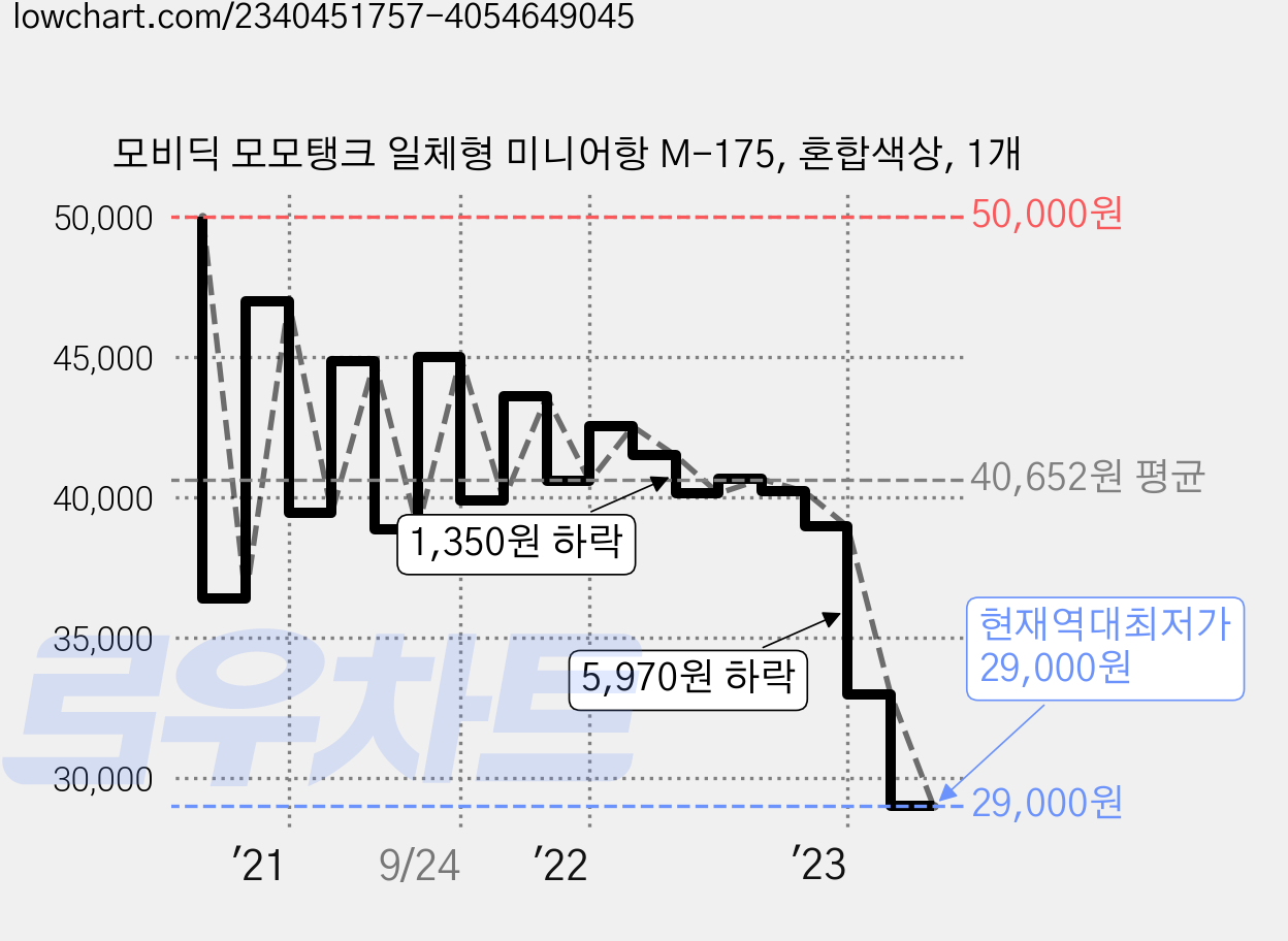 모비딕 모모탱크 일체형 미니어항 M-175, 혼합색상, 1개 가격 변동 차트, 현재가 29,000원, 역대최저가