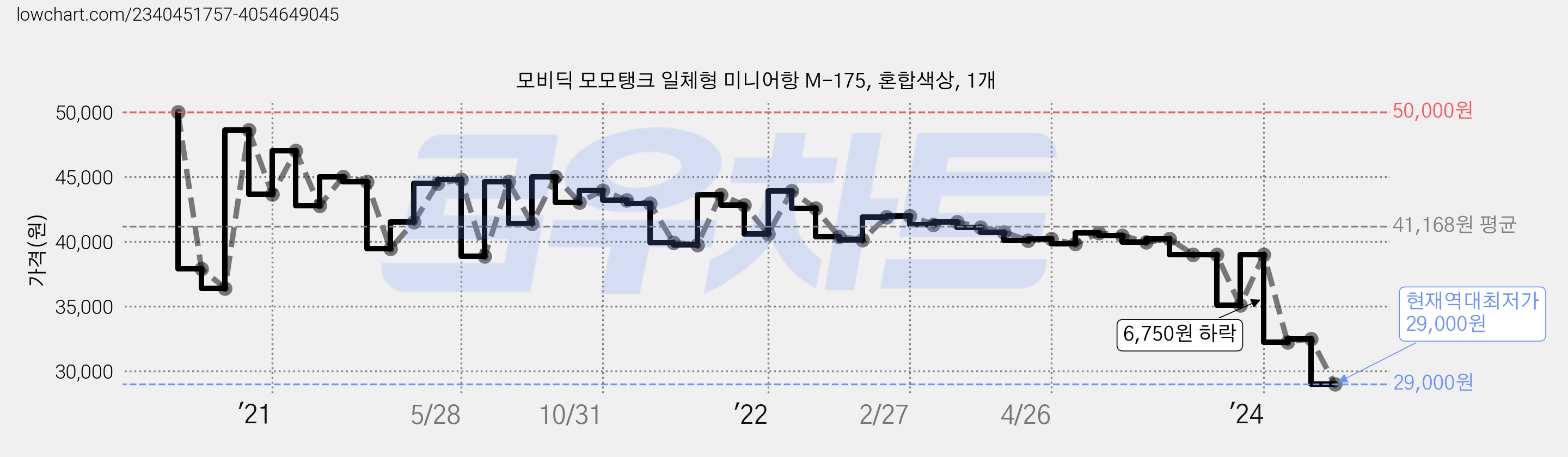 모비딕 모모탱크 일체형 미니어항 M-175, 혼합색상, 1개 가격 변동 차트, 현재가 29,000원, 역대최저가