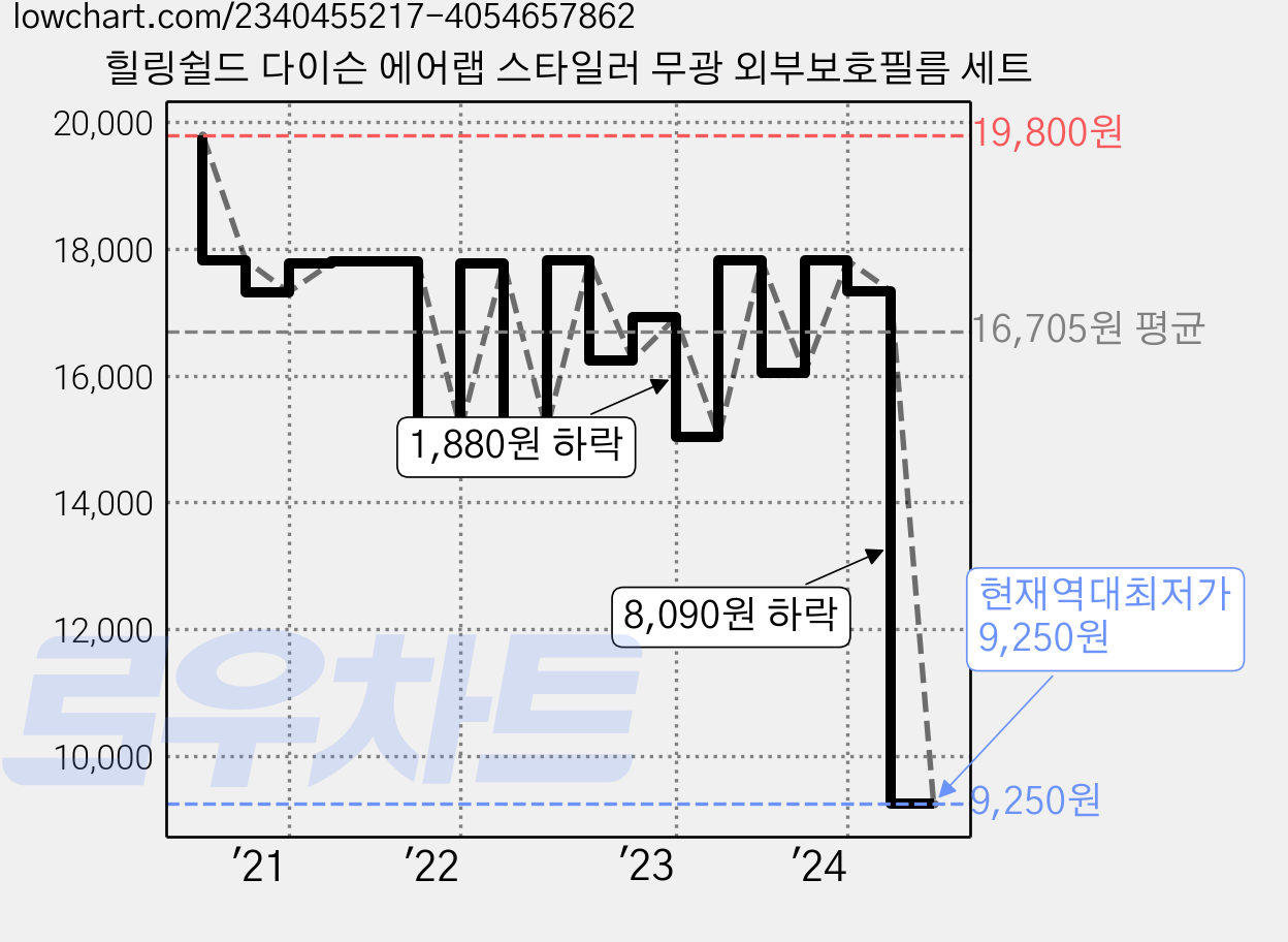 힐링쉴드 다이슨 에어랩 스타일러 무광 외부보호필름 세트 가격 변동 차트, 현재가 9,250원, 역대최저가